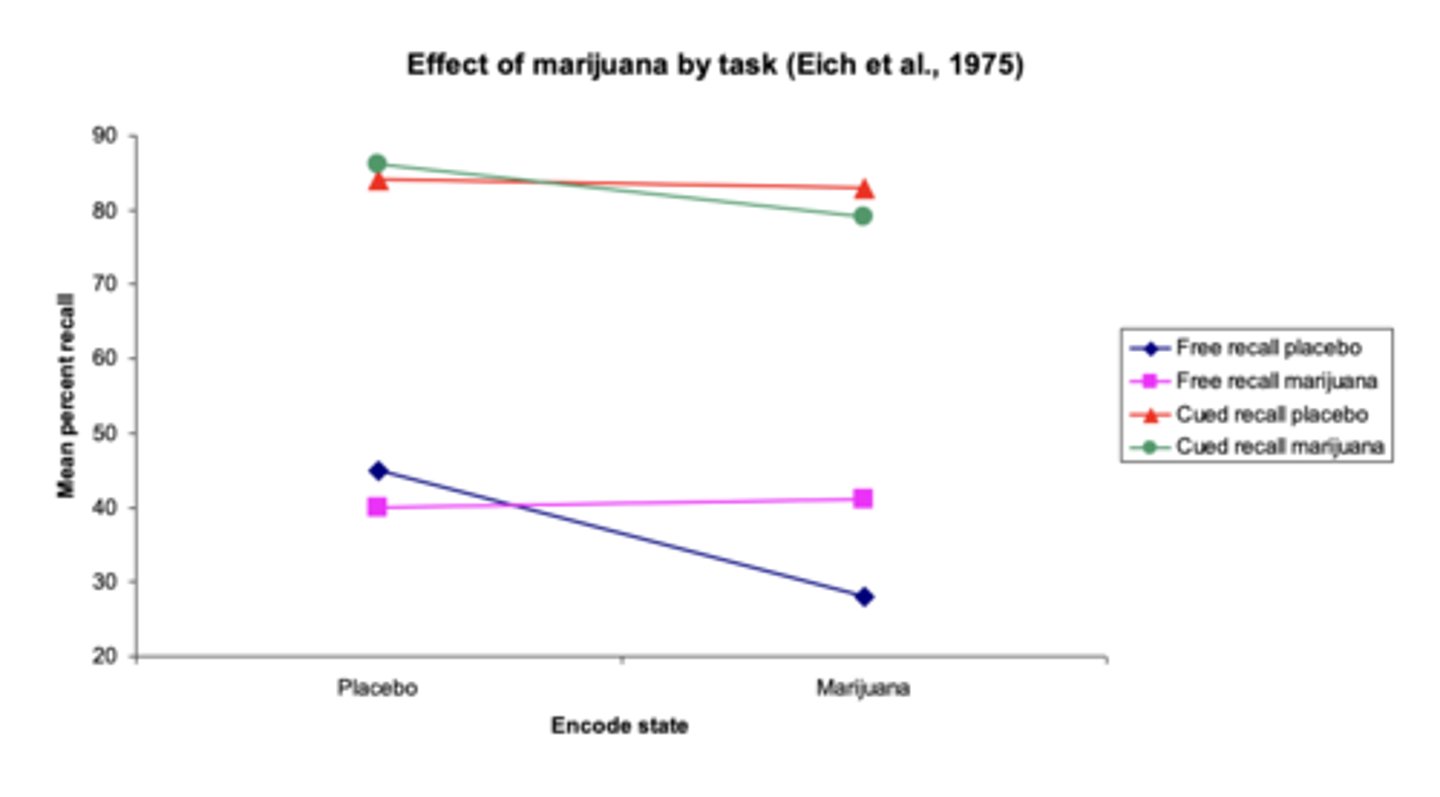 <p>Cued recall was much better than free recall when participants were intoxicated with marijuana and when only in placebo state (produced a state-dependent effect). </p>