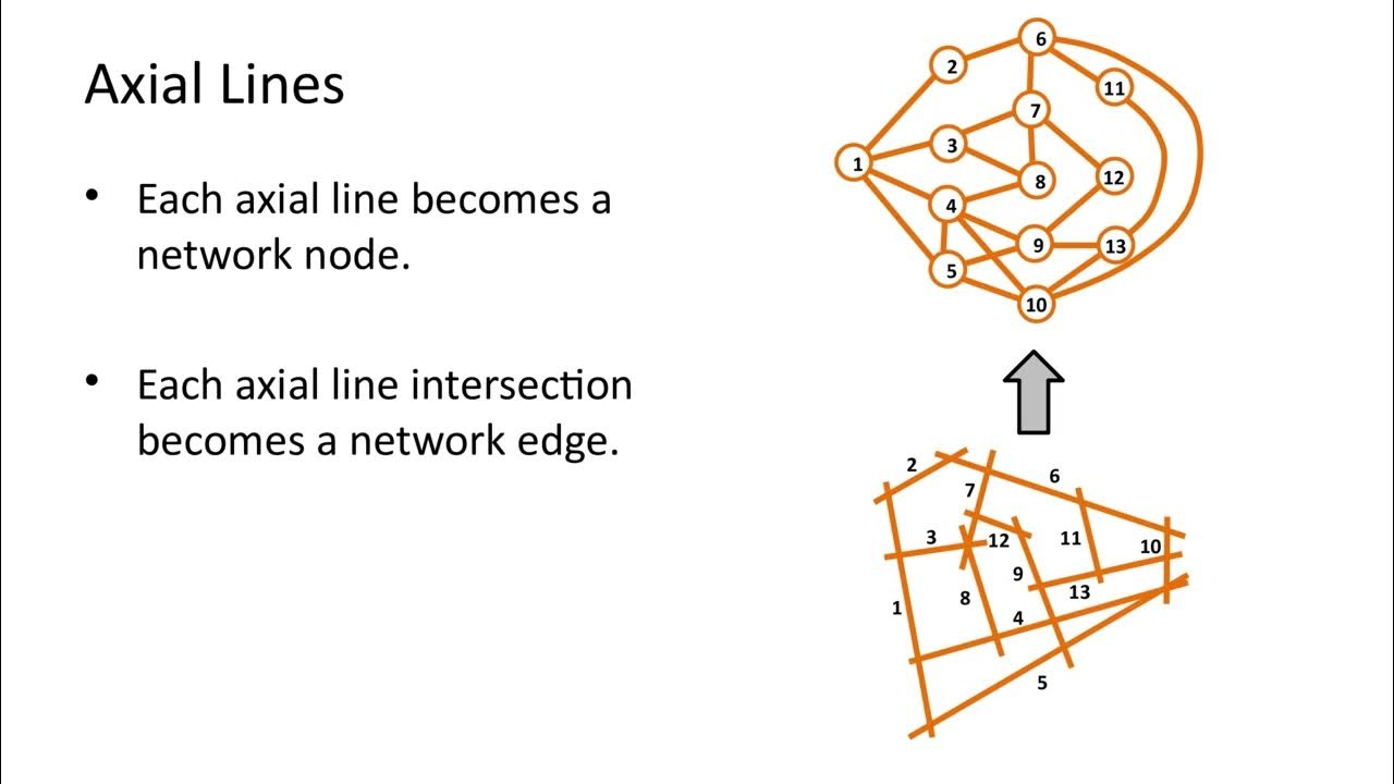 <p></p><p>Again, we find a simple two-line logic underlying apparent complexity, and again we need have no doubt about its functional implication. It accesses the stranger to the heart of the city. An automaton could find the centre - so a stranger could. However, when we compare the two levels at which we find this two-line logic, there is a geometric difference which we can summarise in a simple principle: the longer the line the more likely it is to strike a building facade at an open angle, the shorter the line, the more likely it is to strike a building at a right angle.</p><p></p><p>Each line thus has a certain minimum line 'depth' from another, which is not necessarily a function of distance. It follows that each line has a minimum average line 'depth' from all other lines in the system. Because lines will always be shallow from some lines and deep from others, one might expect that this would average itself out.&nbsp;</p><p>We should then expect that the distribution of colours in axial maps will foreshadow densities of moving people. Because the colours are really rough indexes of precise numerical values, this proposition can of course be tested by selecting areas and correlating movement rates against integration values. However, because movement along a particular line is influenced in the main by its position in the larger-scale urban grid, we must take care to include enough of the whole urban grid in our analysis to ensure that each line in the area we are studying is embedded in all the urban structure that may influence its movement</p><p></p><p>Hillier s.159-161</p>