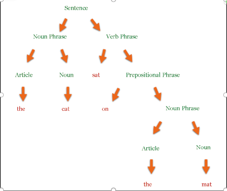 <p>deep structure: abstract, including categories such as “noun phrase”</p><ul><li><p>universal, inherent within us</p></li></ul><p>surface structure: the actual sentence that is given/spoken</p><ul><li><p>as the diagram moves downwards, we go from universals to particulars</p></li></ul><p></p>