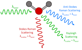 <p>A technique that utilizes a tiny portion of light scattered by the sample, giving it a different frequency. This moves the photon to an exciting-rotationa-vibrational-electronic state where photons are emitted from sample. It provides information on molecular vibrations and can be used for chemical composition analysis (a ____ spectrum). </p>