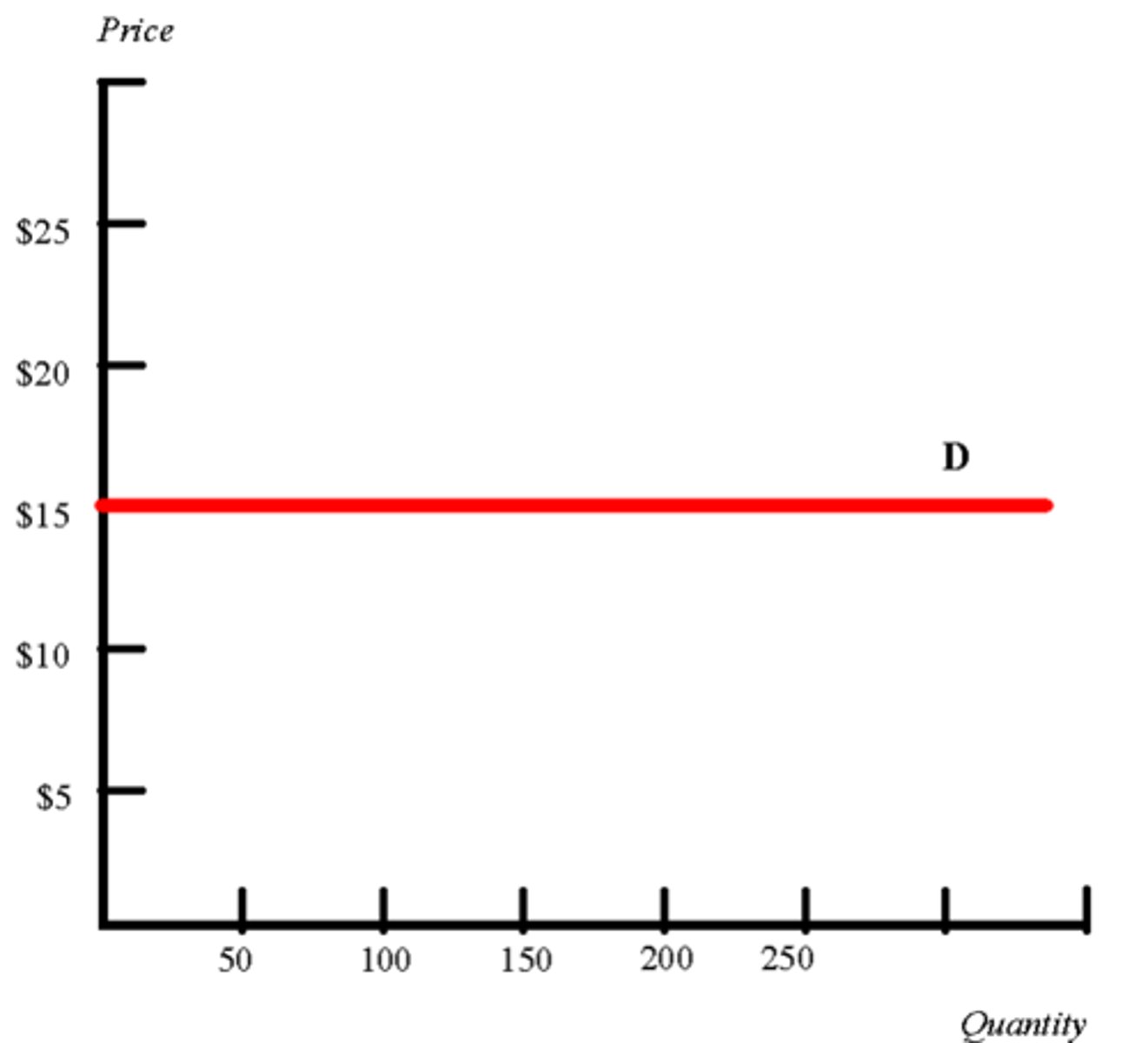 <p>- sensitive to price change<br>- price change = quantity demanded changes a lot</p>