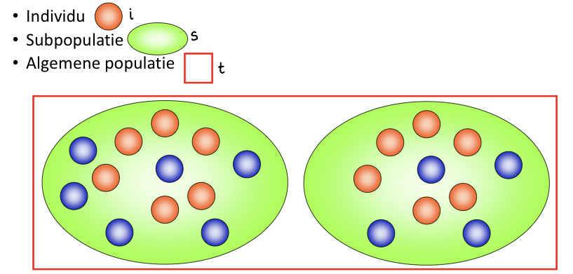 * Fis = inbreeding coefficiënt = **I**ndividual within **S**ubpopulation
* Fst = fixation index = **S**ubpopulation within **T**otal population
* Fit = overall fixation index = **I**ndividual within **T**otal population