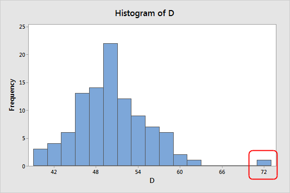 <p>(bar chart for quantitative variable), a type of graph for displaying the frequency of a quantitative variable, horizontal distance of bars represents range of values, functions like a bar chart but bars are right next to each other</p><p>Advantages: easiest for large data sets, easiest for showing shape of distribution</p><p>Disadvantages: doesn’t show every individual value of set</p>