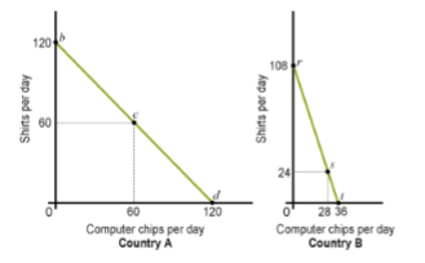 <p>b. Country B</p>