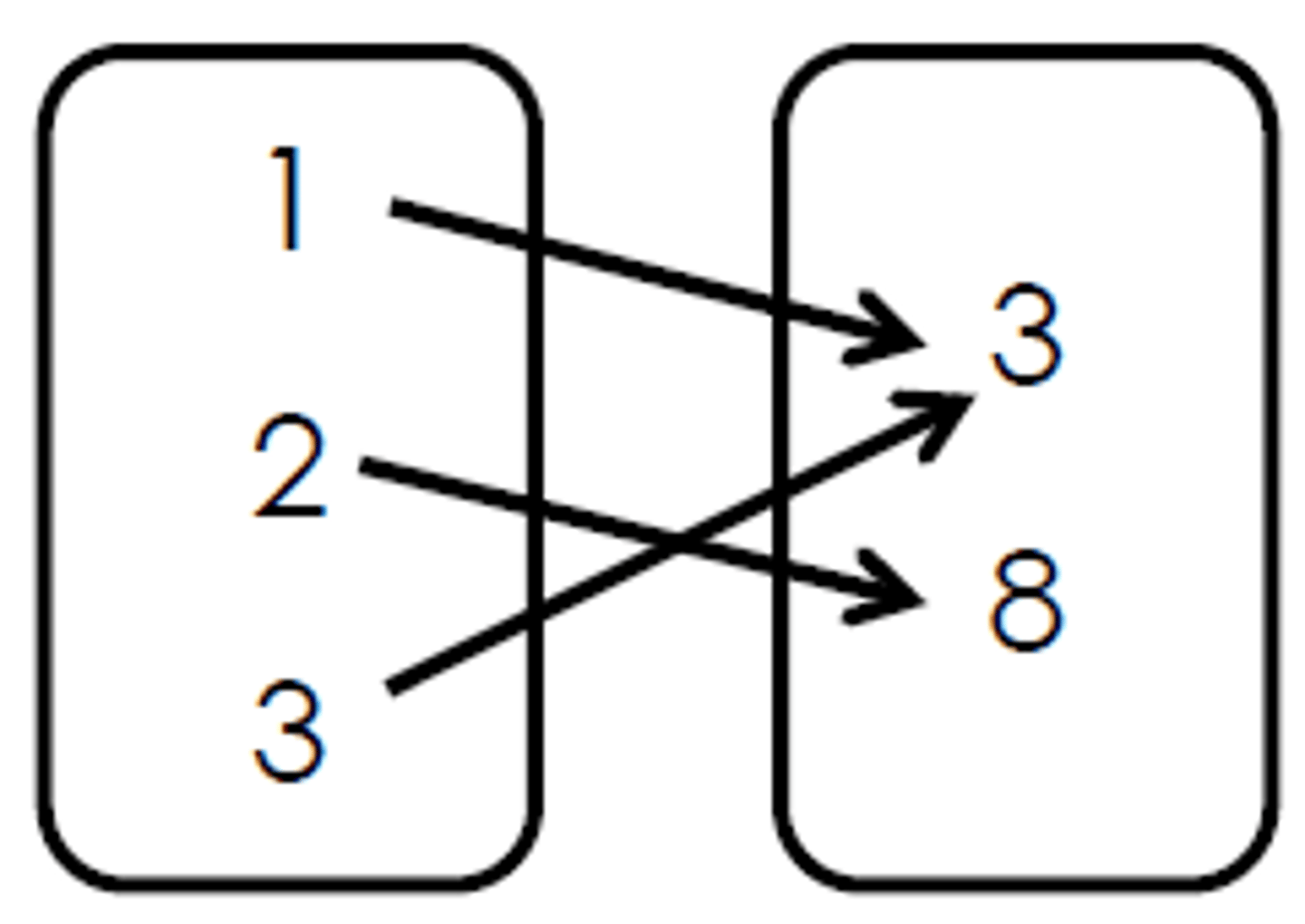 <p>a relation in which each element of the domain is paired with exactly one element of the range</p><p>(una relación en la que cada elemento del dominio se asigna exactamente a un elemento del rango)</p>