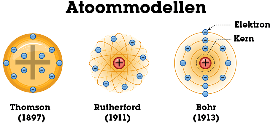 <p><strong>Rutherford (1911, goudfolie-experiment)</strong> </p>