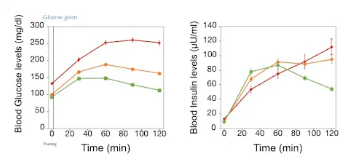 <p>Which color line on the graph would fit a healthy person?</p>
