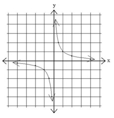 f(x)= 1/x
d= (-inf,inf) u (0, inf)
r= (-inf,inf) u (0, inf)