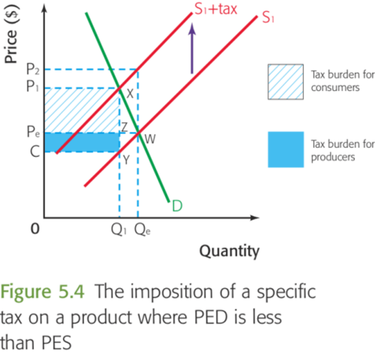 <p>The distribution of the tax paid between consumers and producers.</p>