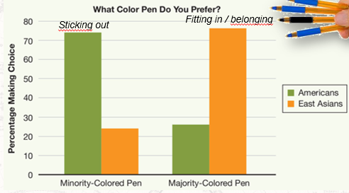 European Americans = far more likely to pick minority-colored pen (motivation for uniqueness)
East Asians = far more likely to pick majority-colored pen (motivation for fitting in/belongingness)

*Similar patterns (preference for uniqueness vs. belongingness) were also found between middle and working class European Americans