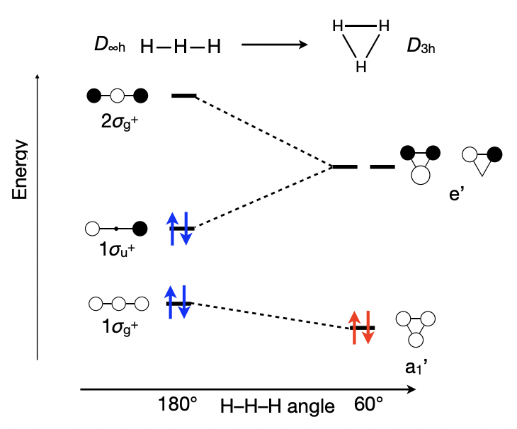 <p>fill all the <strong>bonding and non-bonding </strong>MOs; leave the <strong>anti-bonding </strong>MOs empty </p><p>i.e.</p><p>linear H3 = 4e- optimal = H3(-)</p><p>triangular H3 = 2e- optimal = H3(+) </p>