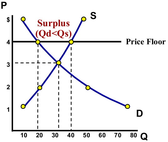 <p>A binding price floor goes ______ the equilibrium and results in a ______.</p>