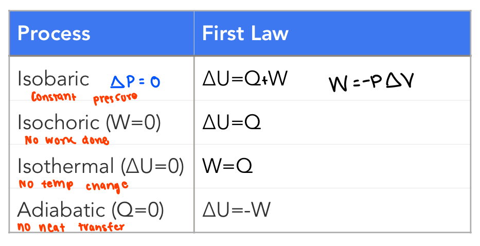<p>*NOTE: these are all irreversible processes as the final and initial states differ from each other</p>