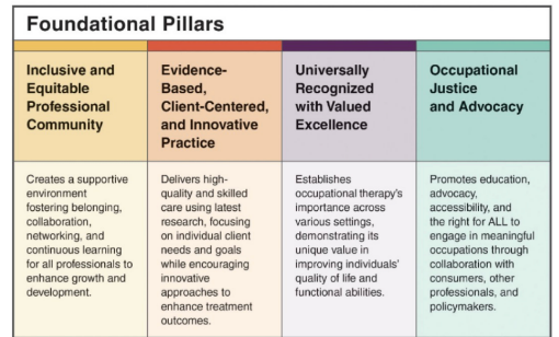 <p>Enriches life through meaningful engagement in everyday activities </p>