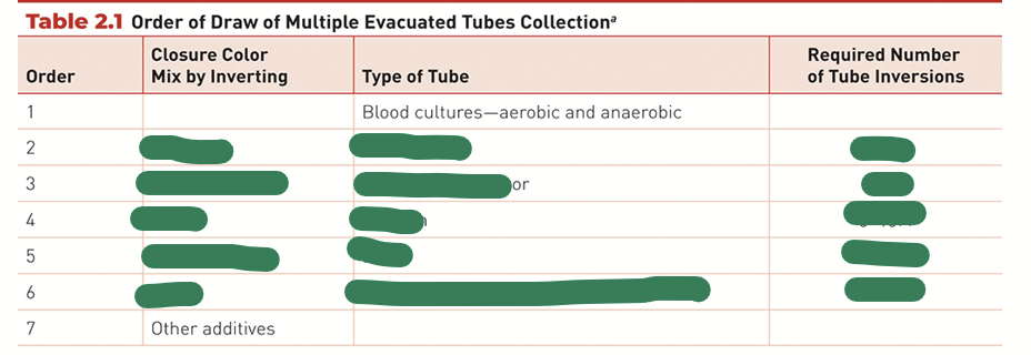 <p>Regular order of draw</p>