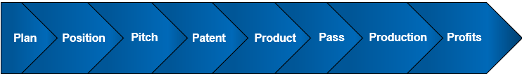 <p>Plan , position, Pitch, Patent, Product, Pass, Production, Profits</p>