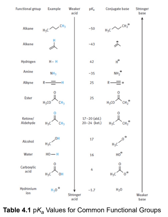 <p>measure of acid strength; smaller numbers are more acidic; acids with a pKa below −2 are considered strong acids</p><p>pK<sub>a</sub>= - log K<sub>a</sub></p>