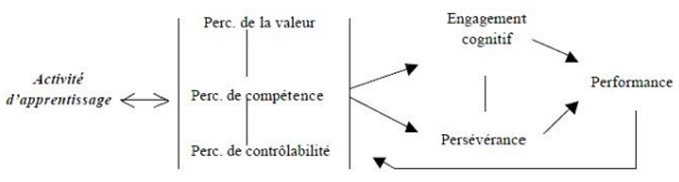 <p>Les trois sources de la dynamique motivationnelle :</p><p>1. La perception de la valeur d'une activité = le jugement qu’un élève porte sur l’utilité et l'intérêt de celle-ci en vue d’atteindre les buts qu’il poursuit</p><p>2. La perception de sa compétence = une perception de soi par laquelle un élève, avant d’entreprendre une activité qui comporte un degré élevé d’incertitude quant à sa réussite, évalue ses capacités à l’accomplir de manière adéquate</p><p>3. La perception de contrôlabilité = se définit comme étant la perception qu’a un élève du degré de contrôle qu’il peut exercer sur le déroulement et les conséquences d’une activité pédagogique</p><p>Les trois sources motivationnelles influencent trois comportements d’apprentissage :</p><p>1. L'engagement cognitif = degré d'effort mental que l'élève déploie lors de l'exécution d'une activité d'apprentissage. Cet engagement se traduit par l’utilisation systématique et régulière de stratégies d’apprentissage.</p><p>2. La persévérance = le temps que l'élève consacre à des activités d’apprentissage</p><p>3. La performance désigne les résultats de l’apprentissage, c’est-à-dire un ensemble de comportements indiquant le degré de réussite à une activité.</p><p>Les facteurs externes à l’élève sont déterminants :</p><p>- relatifs à la vie personnelle de l’élève</p><p>- relatifs à la classe</p><p>- relatifs à la société (par ex., perception de l’école comme « ascenseur social », perception des enseignants, ...)</p><p>- relatifs à l’école (par ex., posture par rapport aux règles, contraintes, ...</p><p>=> On parle de dynamique pour insister sur le caractère évolutif de la motivation (non figée)</p>
