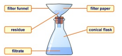 <p>-Used when separating a solid substance from a fluid (a liquid or a gas) by passing a mixture through a porous material such as a type of filter. -Works by letting the fluid pass through but not the solid. -Examples of filters: coffee filter, cloth, oil filter, even sand! -The substance that is trapped by the filter paper is called the residue. The substance that passes through the filter paper is called the filtrate.</p>