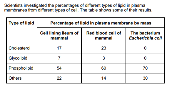 <p>The scientists expressed their results as Percentage of lipid in plasma membrane by mass. Explain how they would find these values.</p>