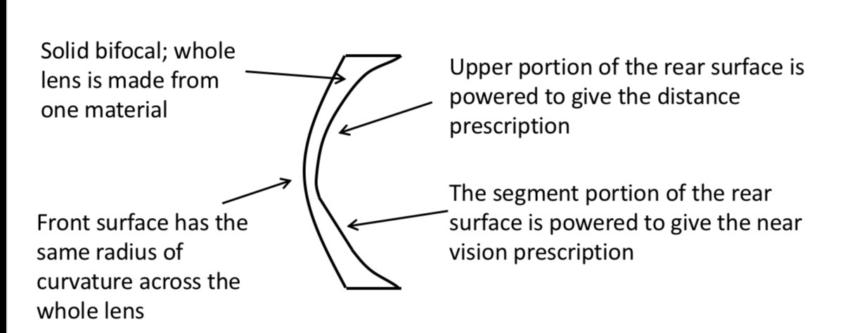 <p>Different surface power between distance portion and near segment </p>