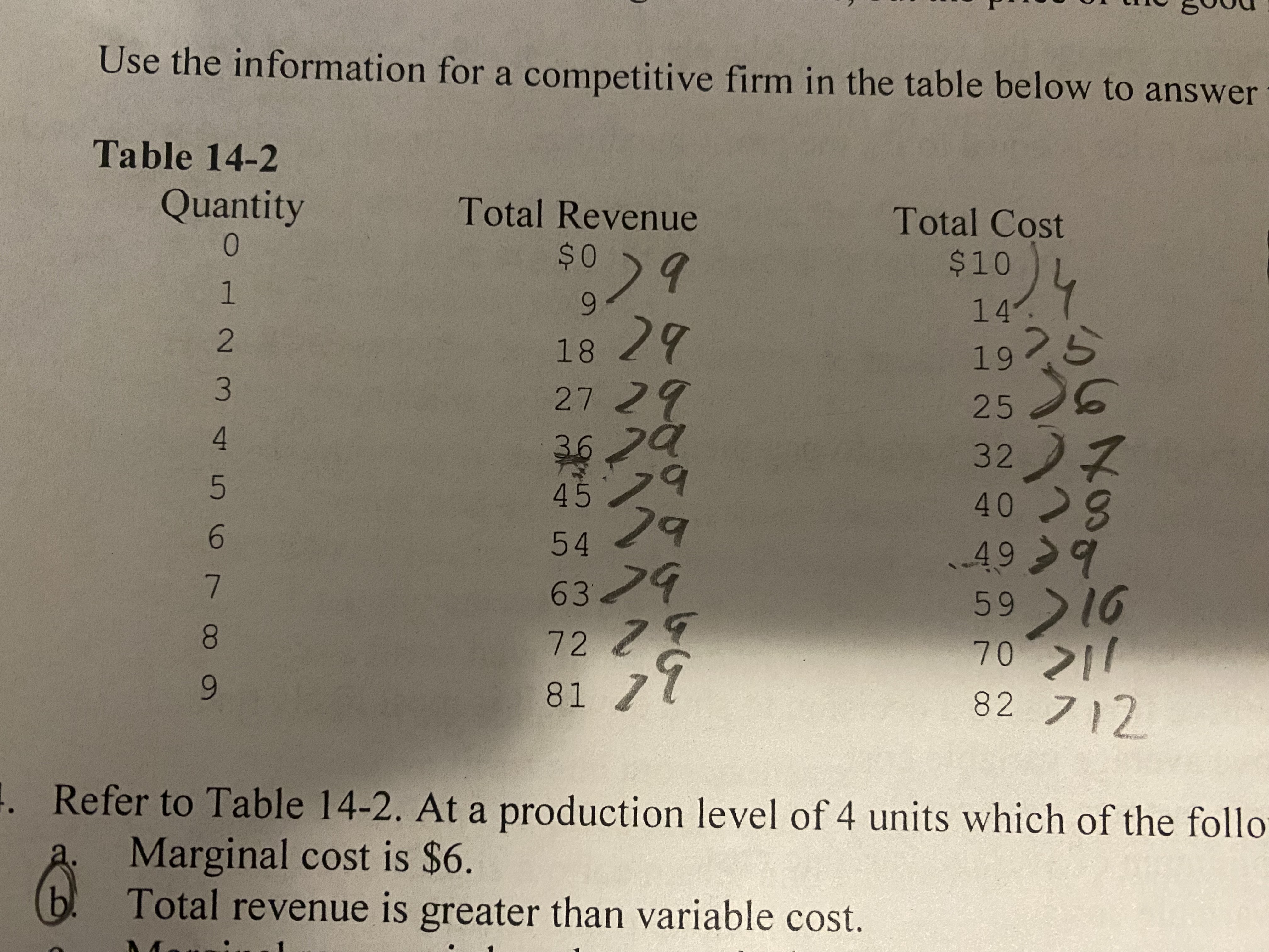 <p>Refer to table 14-2. If this firm chooses to maximize profit it will choose a level of output where marginal cost is equal to</p>