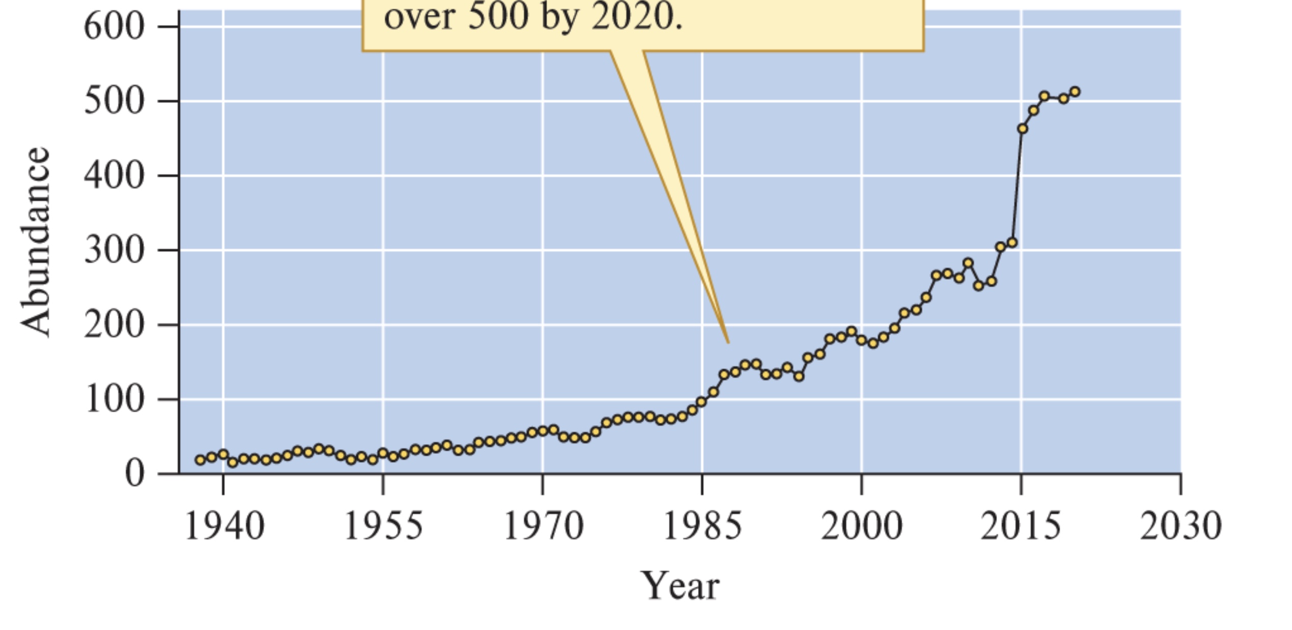 <p>What kind of population growth is this?</p>