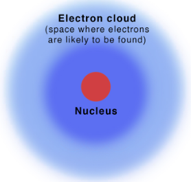 <p>electrons are in orbitals</p>
