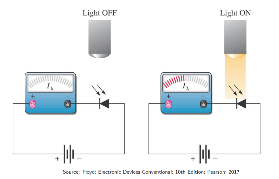 <p>What are photodiodes?</p>