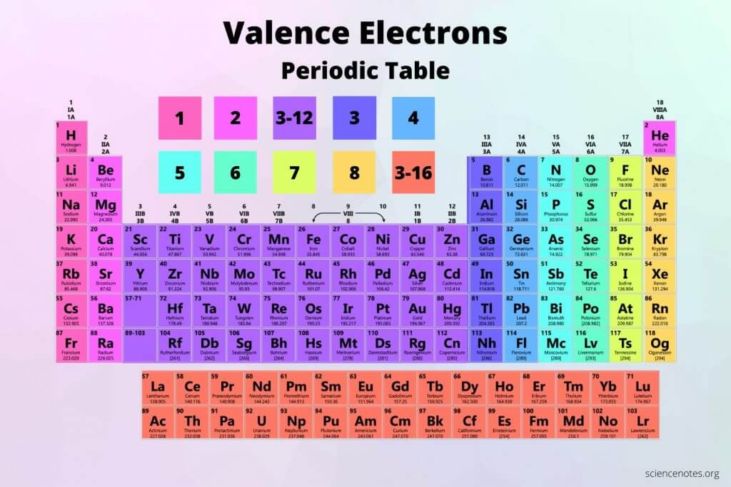 <p>What does a group consist of on the periodic table?</p>