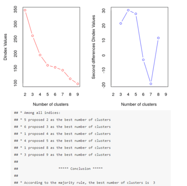 <p>library(NbClust) <br>cluster_30_indexes &lt;- NbClust(data = df, distance = "euclidean", min.nc = 2, max.nc = 9, method = "complete", index ="all")<br><br>The Dindex is a graphical method of determining the optimal number of clusters. <br><br>In the Dindex plot produced, we are looking for a significant "knee" (a significant peak in the second differences plot) which corresponds to a significant increase in the value of the measure. <br><br>According to the majority rule, the best number of clusters is 3.</p>