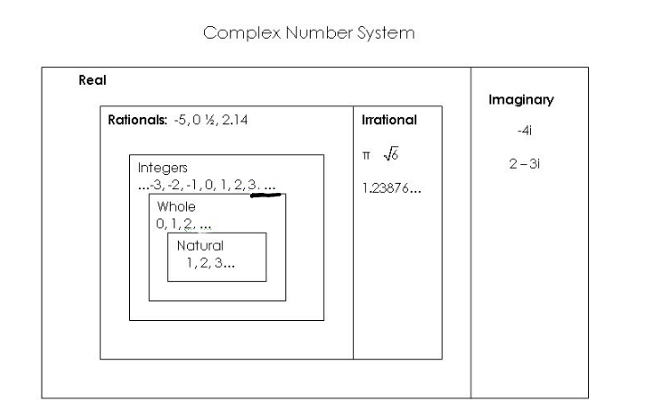 <ul><li><p>imaginary numbers and real numbers make the complex number system </p></li></ul>