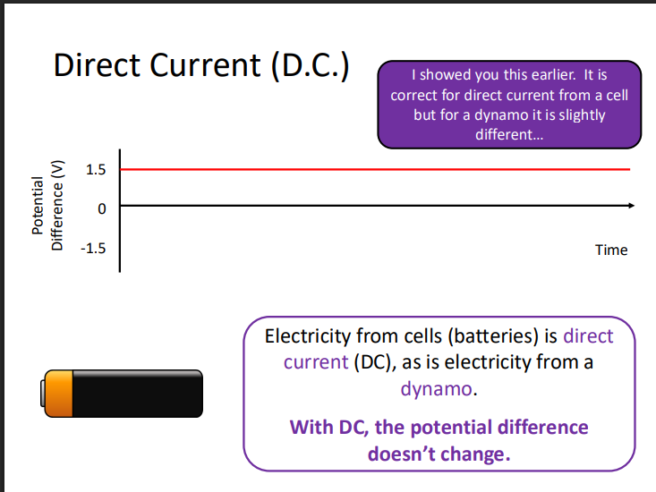 <ul><li><p>Cell — The potential difference is constant and doesn't change over time.</p></li></ul><ul><li><p>Dynamo — The potential difference goes from zero to maximum twice in each cycle but never goes negative.</p></li></ul><p></p>