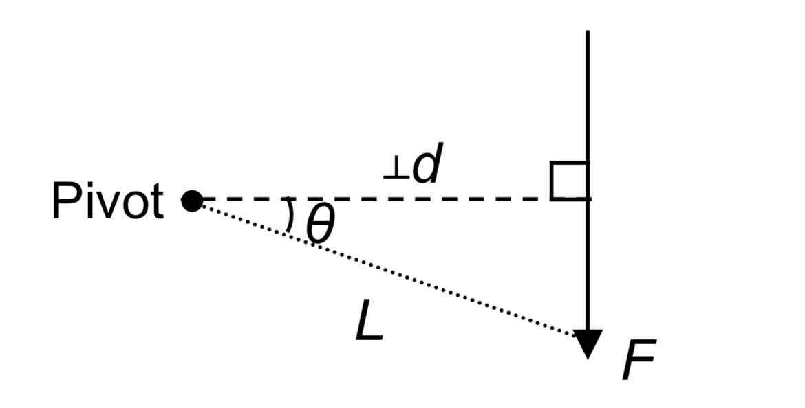 <ul><li><p>moment of force about pivot = F x⊥d = F x Lcosθ</p></li><li><p>si unit: newton metre (N m)</p></li></ul>