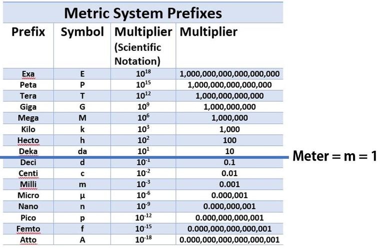 To convert between units, just move the decimal over the appropriate amount.