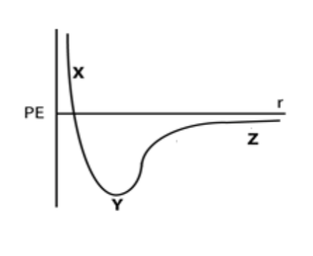 <p>At very low temperatures, at which point in this curve would a system composed of two helium atoms be most stable?</p>