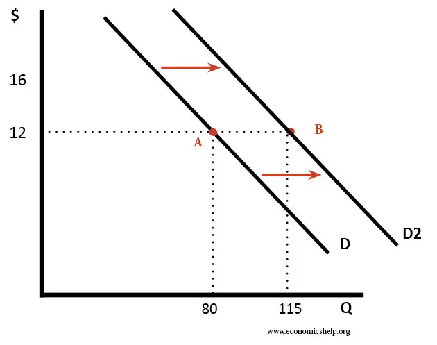 <p>occurs when the quantity demanded of a good has changed, even though the price remains the same. implies that the original relationship between supply and demand has changed, and that quantity demanded has been impacted by non-price factors. </p><ul><li><p>increase in demand = rightward shift</p></li><li><p>decrease in demand = leftward shift</p></li></ul><p></p>