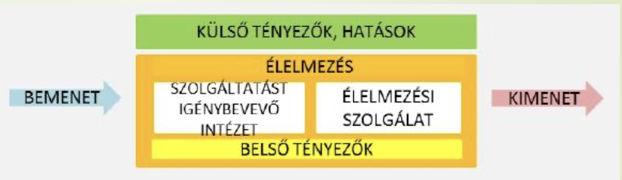 <p>input = a<strong> feladat meghatározása</strong></p><ul><li><p><strong>fogyasztó igénye</strong></p><ul><li><p>objektív: kor, nem, aktivitás, egészségi állapot</p></li><li><p>szubjektív: érzékszervi tulajdonságok, ízlés, hagyomány, mennyiség</p></li></ul></li><li><p><strong>nyersanyag</strong></p></li></ul><p></p>