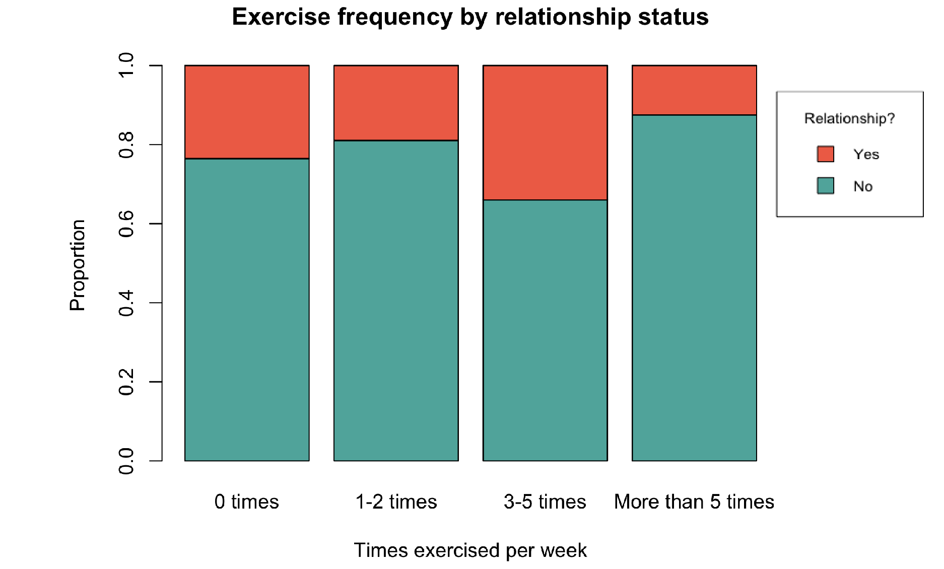 <p>used to display 2 categorical variables, better for when group sizes differ</p>