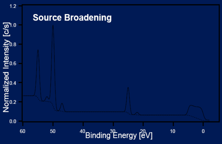 <p>X-ray sources have finite line widths.</p><p>secondary emmision line at lower binding energy to main peak.</p>