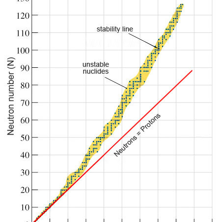 <p>what does it mean if the value is…</p><ul><li><p>above the line</p></li><li><p>below the line</p></li></ul><p>what is the curve called?</p><p>when does alpha emission occur?</p><p>as you get a larger nucleus …</p>