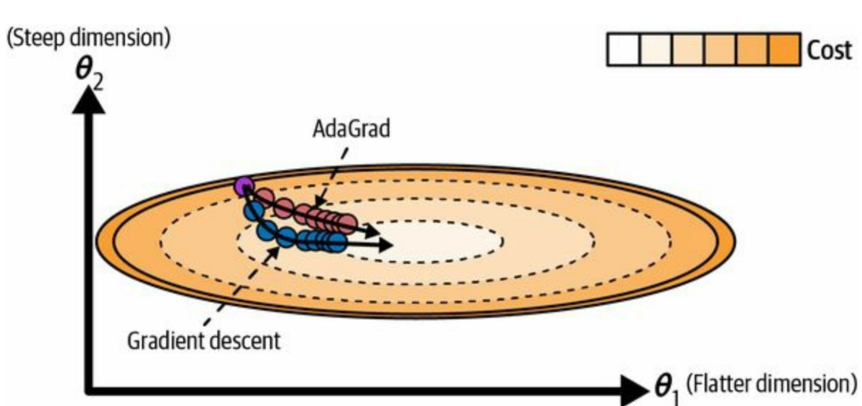 <p>It introduces an adaptive learning rate, adjusted independently for different parameters by adjusting by the sum of all past gradients. It adapts the learning rate to each parameter, giving larger updates to infrequent and smaller updates to frequent parameters. Analogy: Like having individual volume knobs for each instrument in an orchestra, automatically adjusting to balance the sound.</p>