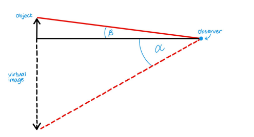 <p>M = Fo/Fe = 𝜃i/𝜃o (where 𝜃i is the angle subtended by the image) <u>(BOTH THETA’s must be less than 10 degrees!)</u></p><p>The larger number is ALWAYS on top!</p>