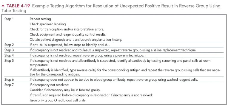<ul><li><p><span>Cold autoantibodies</span></p></li><li><p><span>Unexpected ABO isoagglutinin</span></p><ul><li><p><span>Tested with Dolichos biflorus to confirm the presence of an A subgroup</span></p></li><li><p><span>Cis-AB</span></p><ul><li><p><span>Inheritance of both A and B genes from one parent on same (cis) chromosome 9</span></p></li><li><p><span>O gene inherited from the other parent</span></p></li><li><p><span>Offspring inherit 3 ABO genes instead of 2</span></p></li></ul></li></ul></li><li><p><span>Unexpected non-ABO alloantibodies (Anti-M)</span></p></li></ul><p></p>
