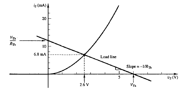 <p>The plotted v-i equation of a Thevenin circuit is called a load line. The load line can be drawn graphically over the v-i characteristic of any element to find the operating point.</p>