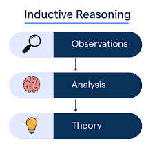 <p>A type of reasoning drawing conclusions from observations or patterns. </p>