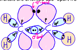 <p><mark data-color="yellow">sp<sup>2</sup> look like sp<sup>3</sup></mark> but are <strong><span style="color: yellow">shorter and wider</span></strong></p><p>sp<sup>3</sup> orbitals are oriented <strong><span style="color: blue">120° apart</span></strong> from one another</p><p><img src="https://knowt-user-attachments.s3.amazonaws.com/af73f4a1-b243-4d57-a972-21c7502d3d62.jpeg"></p>