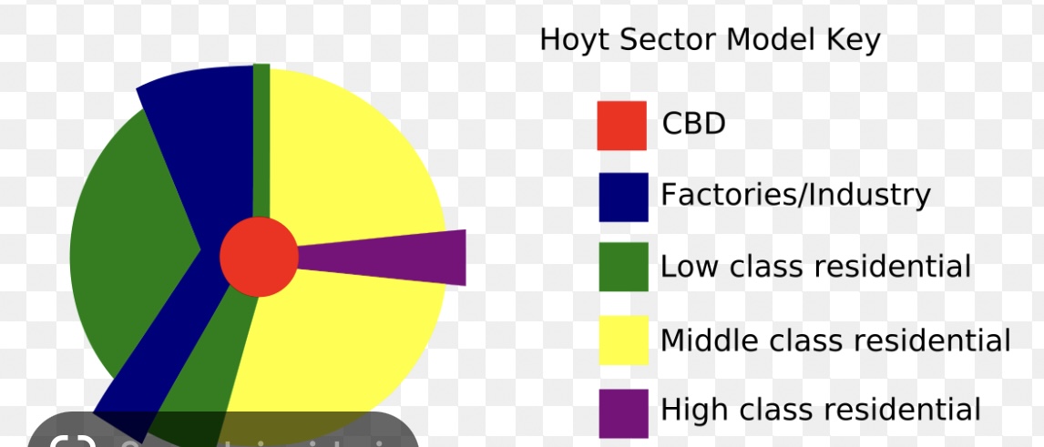 <p>Suggests that the household with a more modest income is unlikely to live in the same sector of the city as the household with the higher income</p>