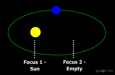 <p><span>Planets have elliptical orbits with the sun at one focus</span></p>