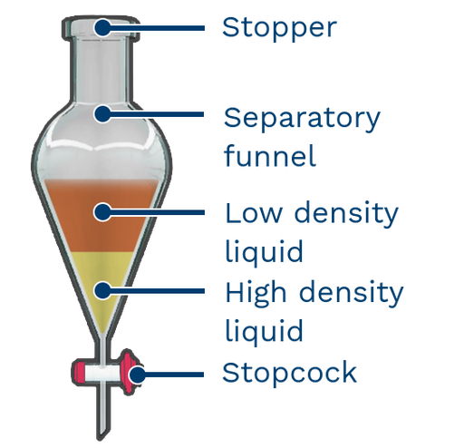 <p>Used in Extraction. Separates liquids of different densities (organic solvents from polar solvents)</p>